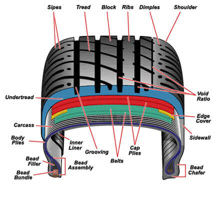 The structure of a tire sidewall